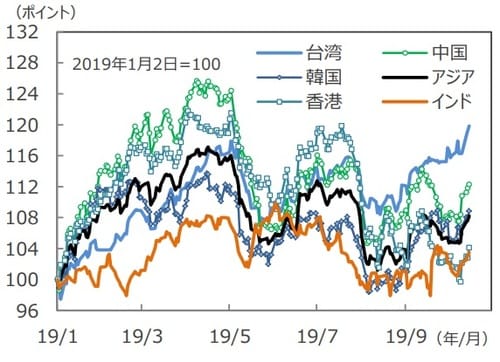 （注）データは2019年1月2日～2019年10月16日。国・地域の株価指数はMSCIベース、アジアはMSCI AC アジア（除く日本）、米ドルベース。 （出所）Bloomberg L.P.のデータを基に三井住友 DSアセットマネジメント作成