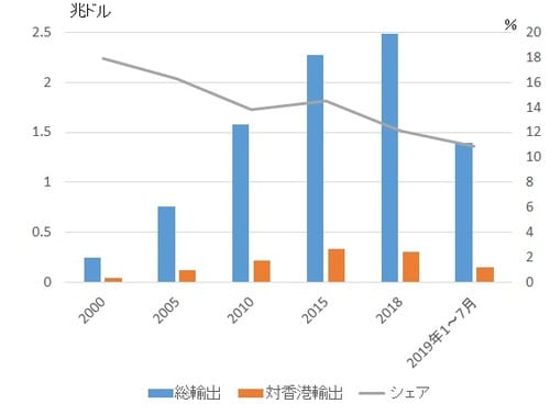 ［図表3］中国総輸出に占める対香港輸出 （注）2018年、19年上期は速報で、金融部門を除いた数値 （出所）中国商務部外資統計、吸収外商直接投資快訊