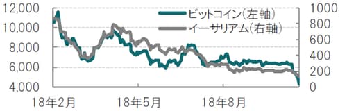 日次、期間：2018年2月28日～2018年11月19日、ドル建て 出所：ブルームバーグのデータを使用しピクテ投信投資顧問作成