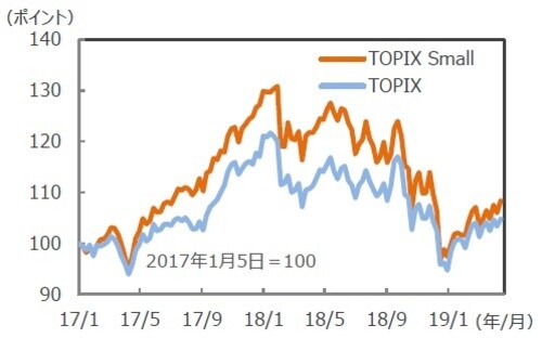 (注)データは2017年1月5日~2019年4月15日。週次。 (出所)QUICKのデータを基に三井住友DSアセットマネジメント作成
