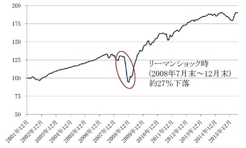 ［図表3］バンクローンのトータルリターン指数の推移 期間：2001年12月末～2016年6月末、月次、ドルベース バンクローンのトータルリターン指数：S&P Leveraged Loan 100 Index 出所：ブルームバーグのデータを使用しピクテ投信投資顧問作成 2001年12月末を100として指数化