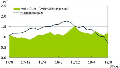 （注1）データは2017年8月～2019年8月の月次データ。 （注2）社債利回りと社債スプレッドはブルームバーグ・バークレイズ・グローバル社債インデックス。先進国国債利回りはFTSE世界国債インデックス。 （出所）Bloomberg L.P. 、FTSE Fixed Income LLCのデータを基に三井住友DSアセットマネジメント作成