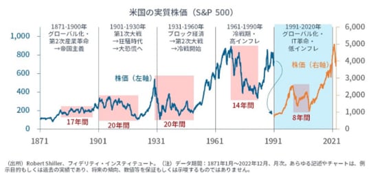 「次の30年」が「過去30年」とは異なる場合、資産運用は簡単ではなさそう。 ⇒長い低迷に資産運用をあきらめる人が出てきても不思議ではない。