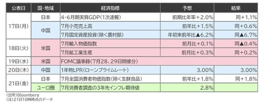 出所:Bloomberg (注)21日10時時点のデータ
