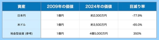 出所:弊社調べ ※地金型金貨は、ブリタニア金貨1オンス(31.1g)を基準とした場合のパフォーマンス