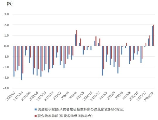 （出所）厚生労働省
