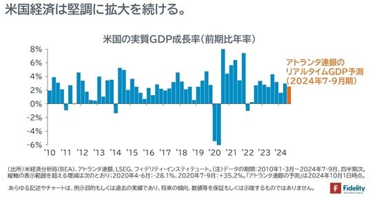 ［図表3］米国の実質GDP成長率（前期比年率）