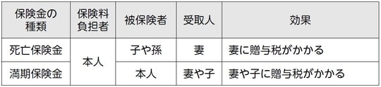 ※保険料負担者・被保険者が本人、受取人が相続人の死亡保険金の場合は、相続税の課税対象になります。