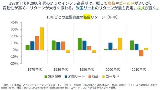 ［図表2］10年ごとの主要資産の名目リターン（年率）