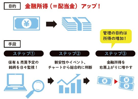 最優先のゴールは金融所得の向上