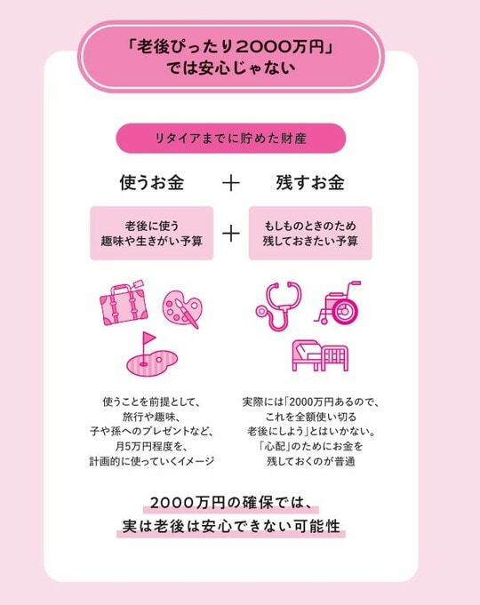 出典：『老後に4000万円って本当ですか？　物価が上がる時代の退職後資産の考え方』（日経BP・日本経済新聞出版）より抜粋