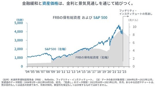 ［図表2］FRBの保有総資産およびS&P500