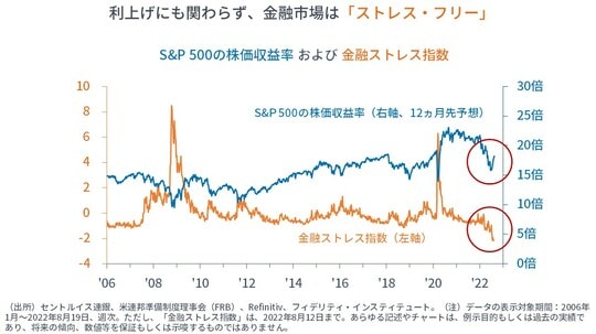  ［図表2］S＆P500の株価収益率および金融ストレス指数