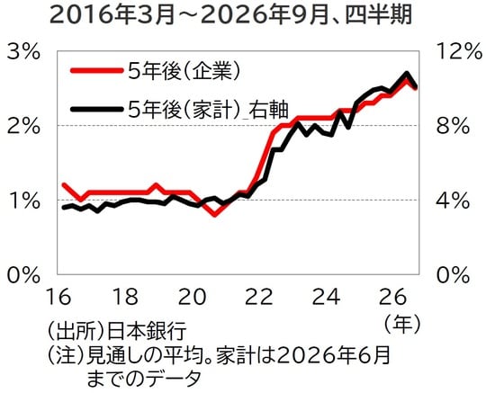（出所）日本銀行 （注）見通しの平均。家計は2026年6月までのデータ