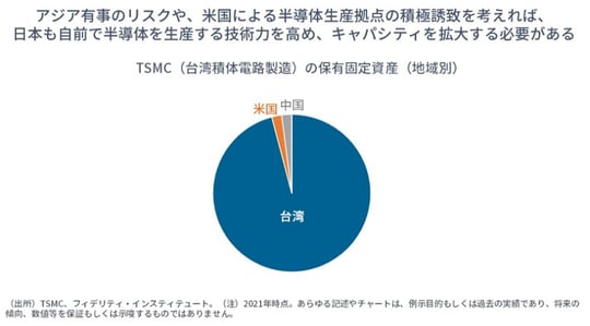 出所：TSMC、フィデリティ・インスティテュート