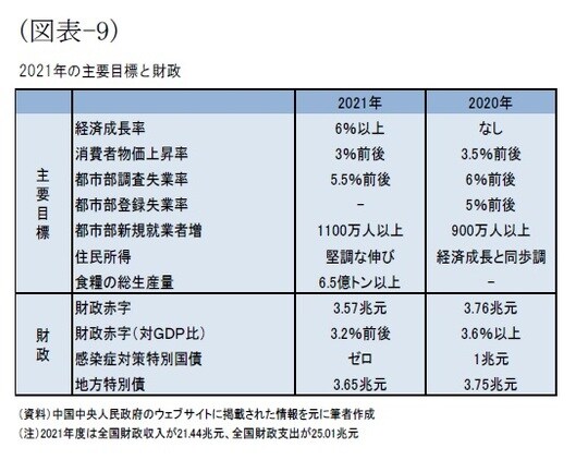 ［図表9］2021年の主要目標と財政