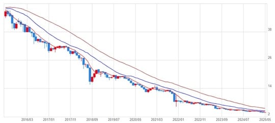 出典：松井証券「トルコリラ／円 為替・チャート」