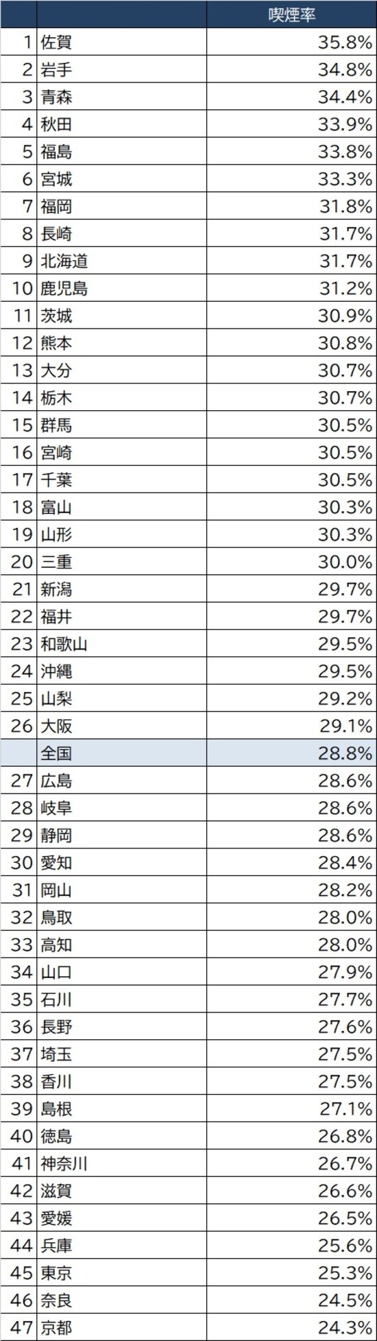 出所：厚生労働省『2019年国民生活基礎調査』より作成