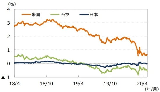 （注）データは2018年4⽉1⽇〜2020年4⽉30⽇。 （出所）Bloomberg L.P.のデータを基に三井住友DSアセットマネジメント作成