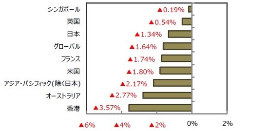 （出所）FactSet、Bloomberg L.P.のデータを基に三井住友DSアセットマネジメント作成