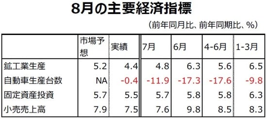 （注）固定資産投資は都市部で年初来累積ベース。 （出所）Bloombergのデータを基に三井住友DSアセットマネジメント作成