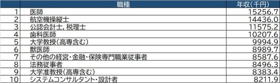 出所：厚生労働省『令和2年賃金構造基本統計調査』より作成
