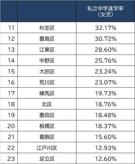 出所：東京都教育委員会『令和3年度公立学校統計調査報告書』より作成