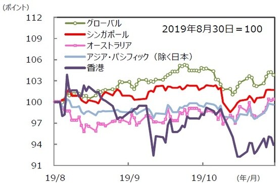 （注）データは2019年8月30日～2019年11月29日。S＆P REIT指数の国・地域別指数 （配当込み、現地通貨ベース）。 （出所）FactSet、Bloomberg L.P.のデータを基に三井住友DSアセットマネジメント作成