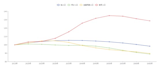 出所：国立社会保障・人口問題研究所「日本の地域別将来推計人口」に基づきまち・ひと・しごと創生本部作成