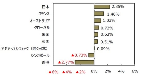 （出所）FactSetのデータを基に三井住友DSアセットマネジメント作成