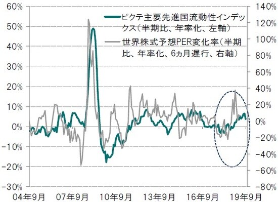 ※主要先進国：米国、英国、ユーロ圏、日本、カナダ ※先進国株式：MSCI世界株価指数※世界株式予想株価収益率（PER）予想変化率は2005年2月～2019年9月 出所：ピクテグループのデータを使用しピクテ投信投資顧問作成