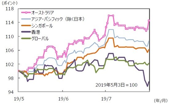 国・地域別のREIT指数の推移 （注）データは2019年5月3日～2019年8月2日。S＆P REIT指数の国・地域別指数 （配当込み、現地通貨ベース）。 （出所）FactSet、Bloomberg L.P.のデータを基に三井住友DSアセットマネジメント作成