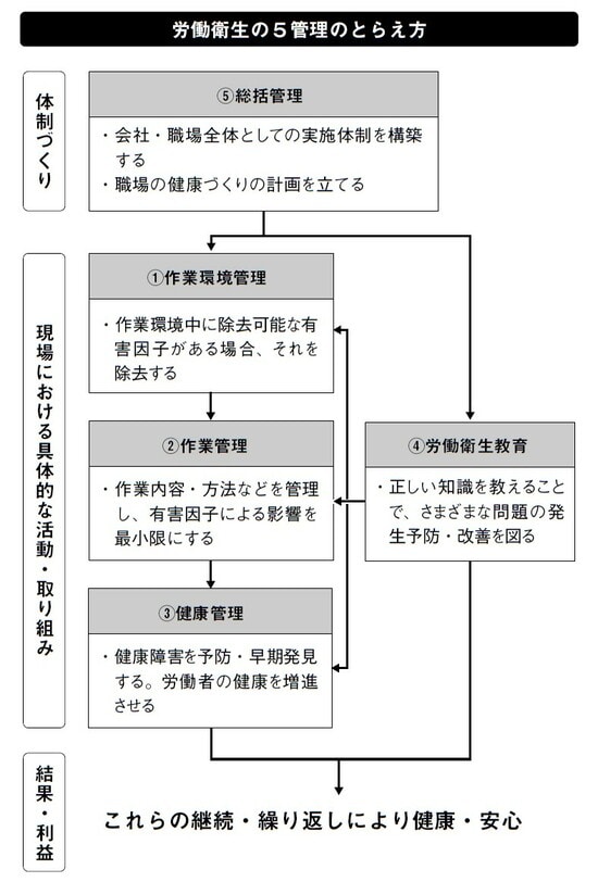 出典：「職場の健康がみえる　産業保健の基礎と健康経営　第1版」P.7より一部改変