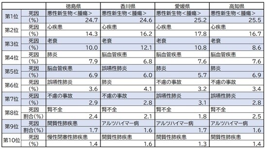 出所：厚生労働省『人口動態調査 令和2年』より