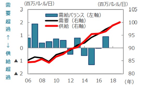 （注1）データは2006年～17年が実績。18年、19年は需要がOPEC 予想、供給は需要と一致するとの仮定のもとで弊社算出。 （注2）需給バランス＝需要－供給。 （出所）OPEC月報のデータを基に三井住友アセットマネジメント作成