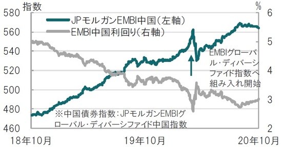 日次、期間：2018年10月5日～2020年10月5日 出所：ブルームバーグのデータを使用しピクテ投信投資顧問作成