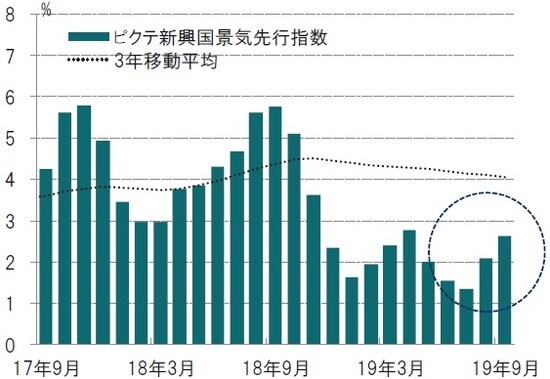 月次、前3ヵ月平均比、年率化%、期間：2017年9月～2019年9月 ※ピクテ景気先行指数はピクテが独自で算出している指数 出所: ピクテ・アセット・マネジメントのデータを使用しピクテ投信投資顧問作成