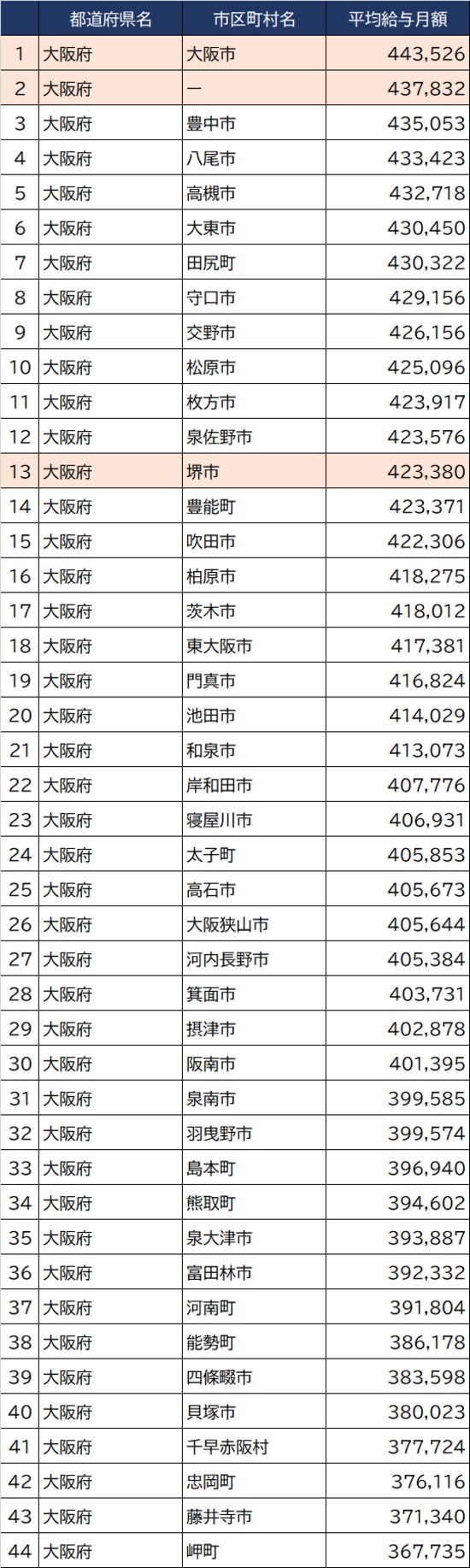 出所：総務省『令和3年地方公務員給与実態調査』より作成