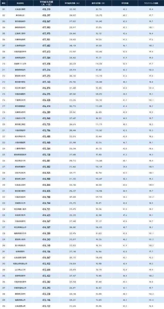 ※総務省『給与・定員等の調査結果等』より作成