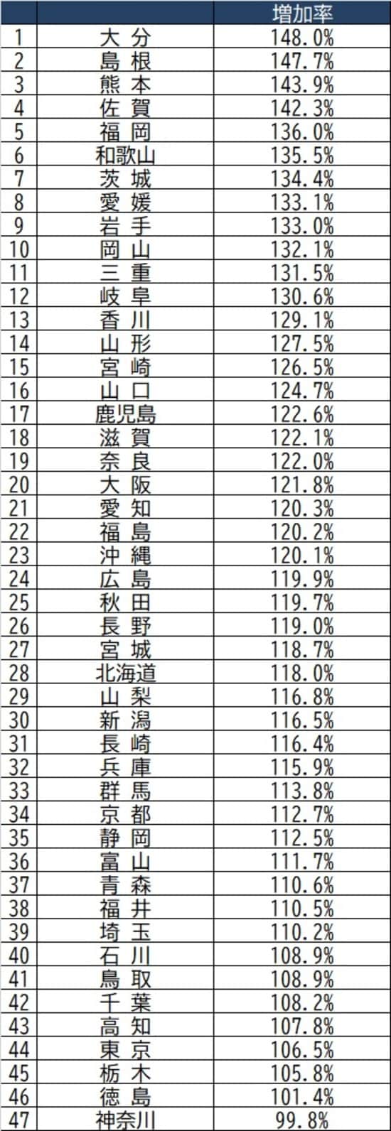 出所：日本自動車輸入組合資料より作成 ※2000年と2020年登録台数の比較