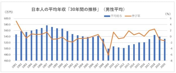 「民間給与実態統計調査」（国税庁）より。