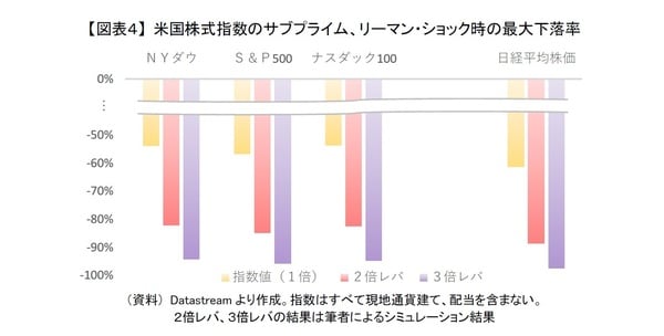 ［図表4］米国株式指数のサブプライム、リーマン・ショック時の最大下落率