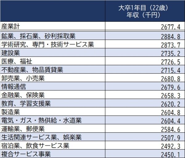 出所：厚生労働省『令和2年賃金構造基本統計調査』 ※「きまって支給する現金給与額」から超過労働給与額（①時間外勤務手当、②深夜勤務手当、③休日出勤手当、④宿日直手当、⑤交替手当として支給される給与）を差し引いた「所定内給与額」と、賞与、期末手当等特別給与額（いわゆるボーナス）から算出