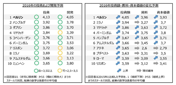 参考資料：Emerging Trends in Real Estate: Europe 2016
http://www.pwc.com/gx/en/industries/financial-services/asset-management/emerging-trends-real-estate/europe-2016.html　
