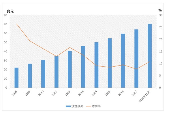 (出所)中華人民銀行統計より著者作成