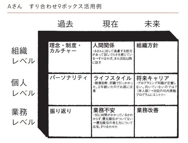 出所:世古詞一著『対話型マネジャー 部下のポテンシャルを引き出す最強育成術』(日本能率協会マネジメントセンター)