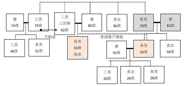 出所：筆者作成