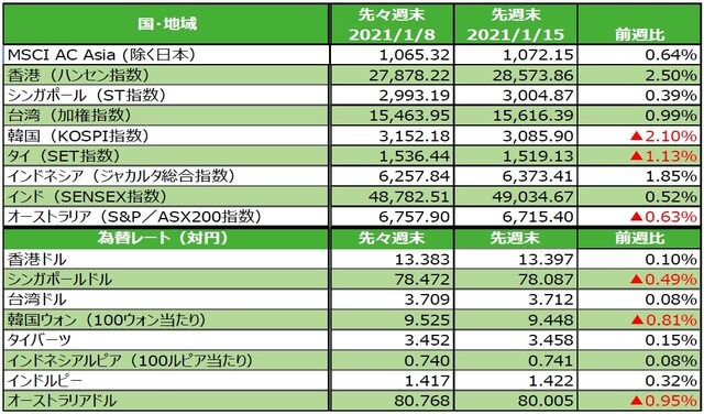 （注）最終営業日ベース。為替の変化率がプラスの場合は各国通貨高・円安、マイナス▲の場合は各国通貨安・円高。 （出所）FactSetのデータを基に三井住友DSアセットマネジメント作成