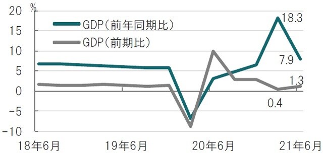 四半期、期間：2018年4-6月期～2021年4-6月期 出所：ブルームバーグのデータを使用してピクテ投信投資顧問作成
