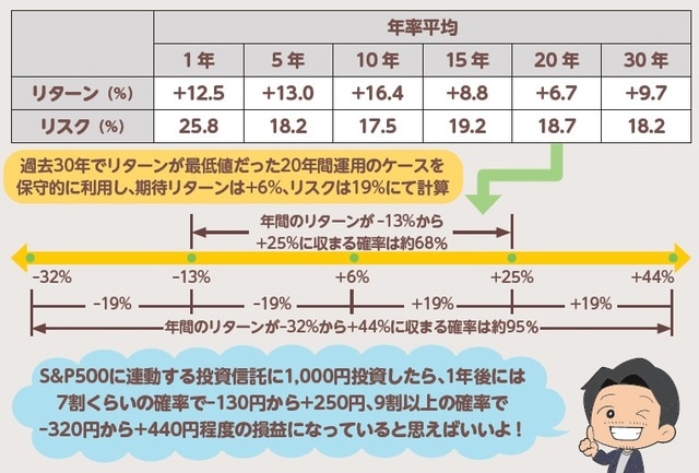 （出所）S&P500のリスクとリターンは、myINDEX「S&P500（配当込み）（円）」より筆者作成。データ日は2021年1月末時点 イラスト：さーつるに